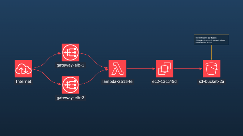 cyber threat intelligence visualization of cloud security assets