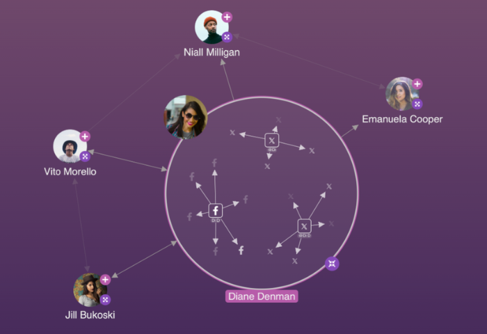 A zoomed in KeyLines graph visualization showing how social media users are connected through X and FaceBook posts