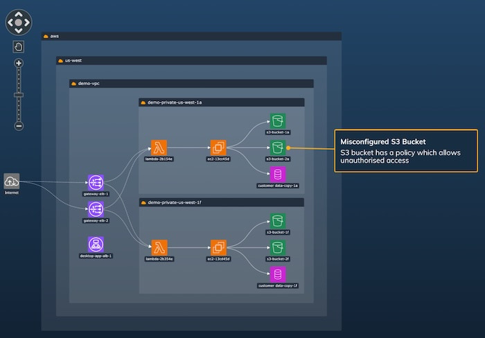 A graph visualization of a cloud network