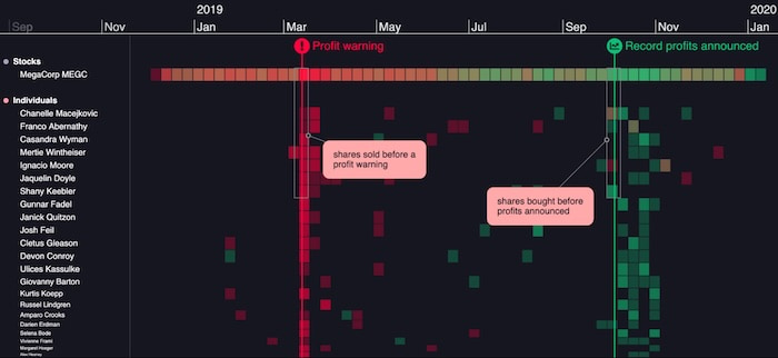 A KronoGraph timeline visualization showing potential insider trading of company shares