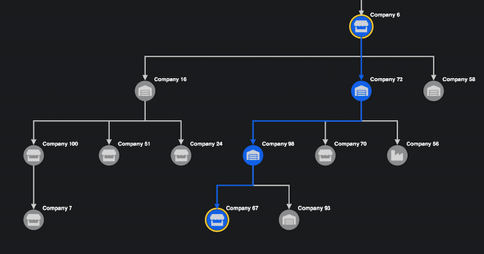 A hierarchical chart of linked entities