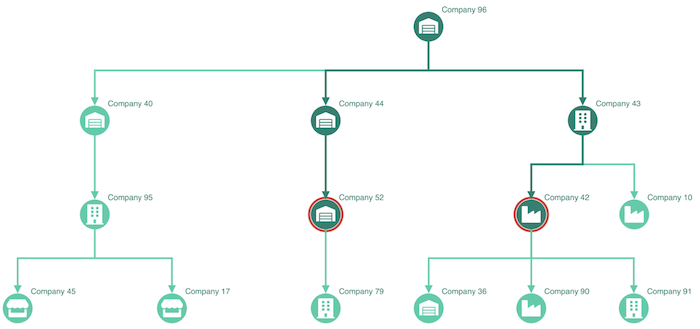 A hierarchical chart of linked entities