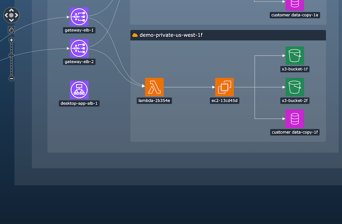 A hierarchical chart of linked entities