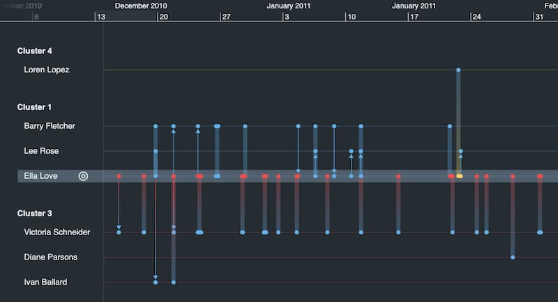 A KronoGraph timeline analysis tool showing telephone communications data.