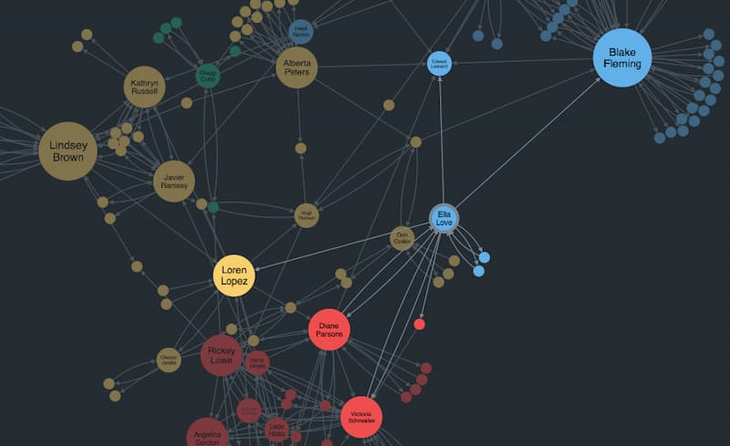 A KeyLines graph visualization of telephone communications data.