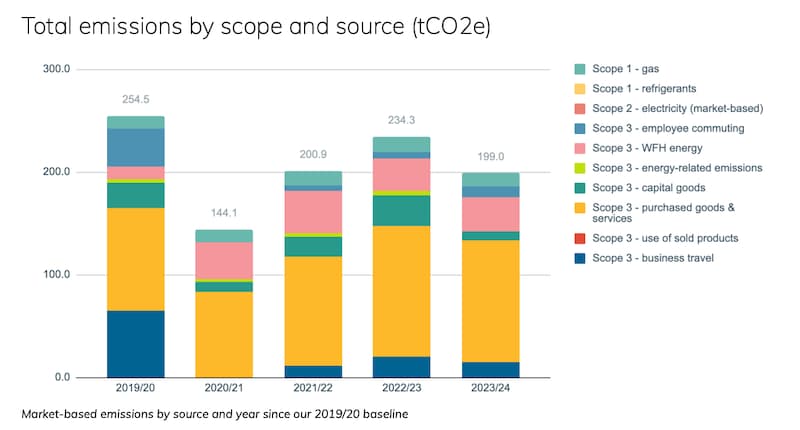 Our scope 1-3 emissions for all financial years since 2019/20