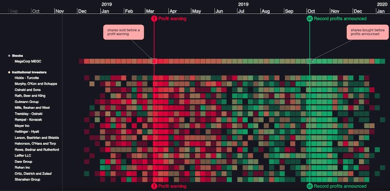 An aggregated KronoGraph heatmap timeline showing the pattern of stock trading.