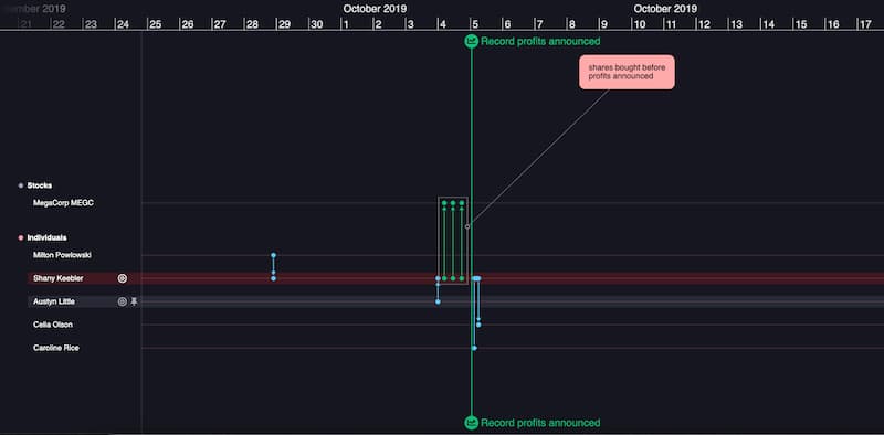 A KronoGraph timeline showing patterns of suspicious activity that suggest insider trading.