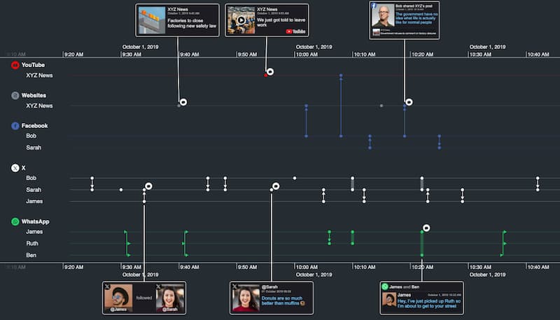 A KronoGraph timeline revealing social media activity between a group of associates.