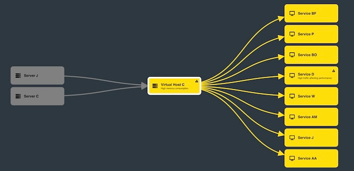 A node-link visualization showing the flow of network traffic with curved links