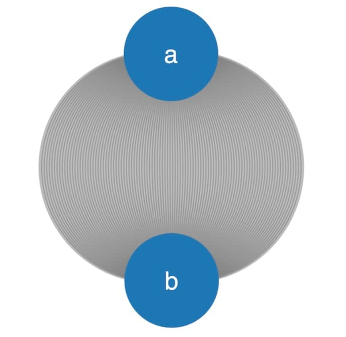 Two nodes with so many links between them that it forms an onion shape