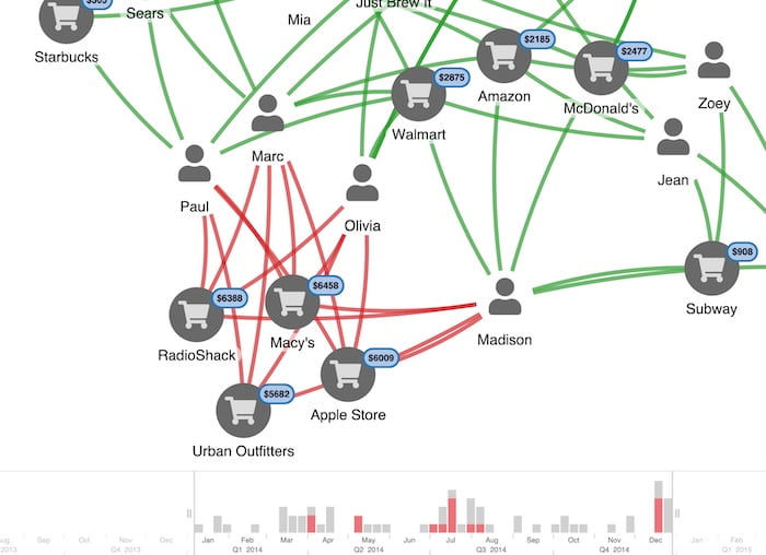 Links and nodes showing both suspicous and legitimate credit card transactions on a data visualization chart used as part of a fraud detection investigation