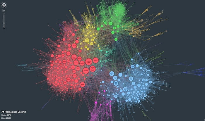 Data visualization showing densely-connected nodes in various colors