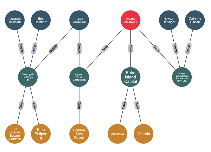 Node-link visualization of individuals, assets and their connections