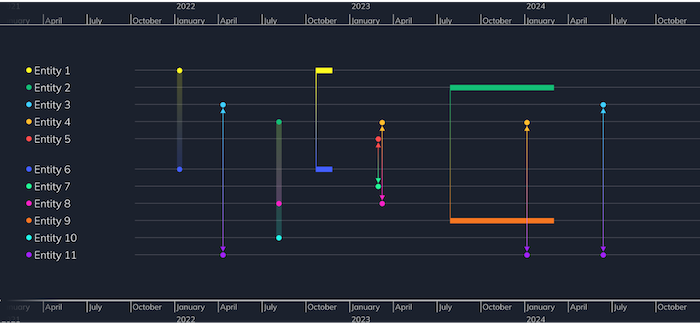 Timeline chart with every entity having its own color, creating visual confusion