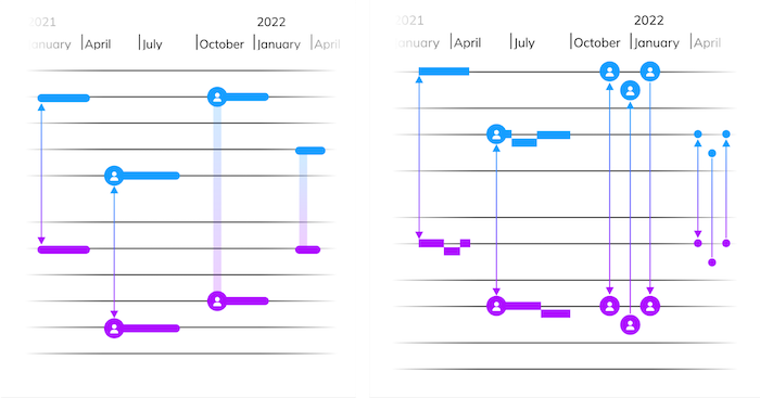 Timeline visualization showing event summaries merging and expanding based on available space
