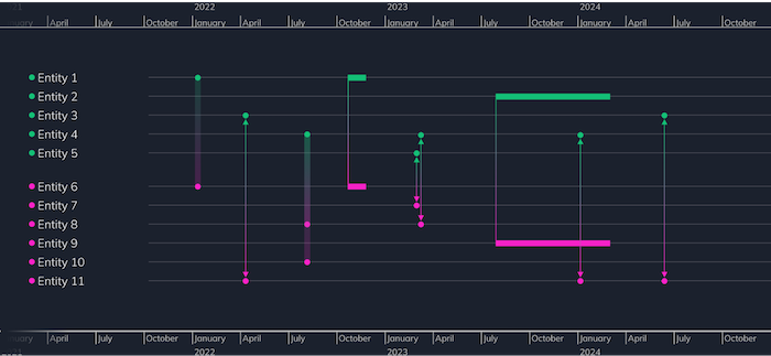 Timeline chart with entities grouped by color into two distinct categories