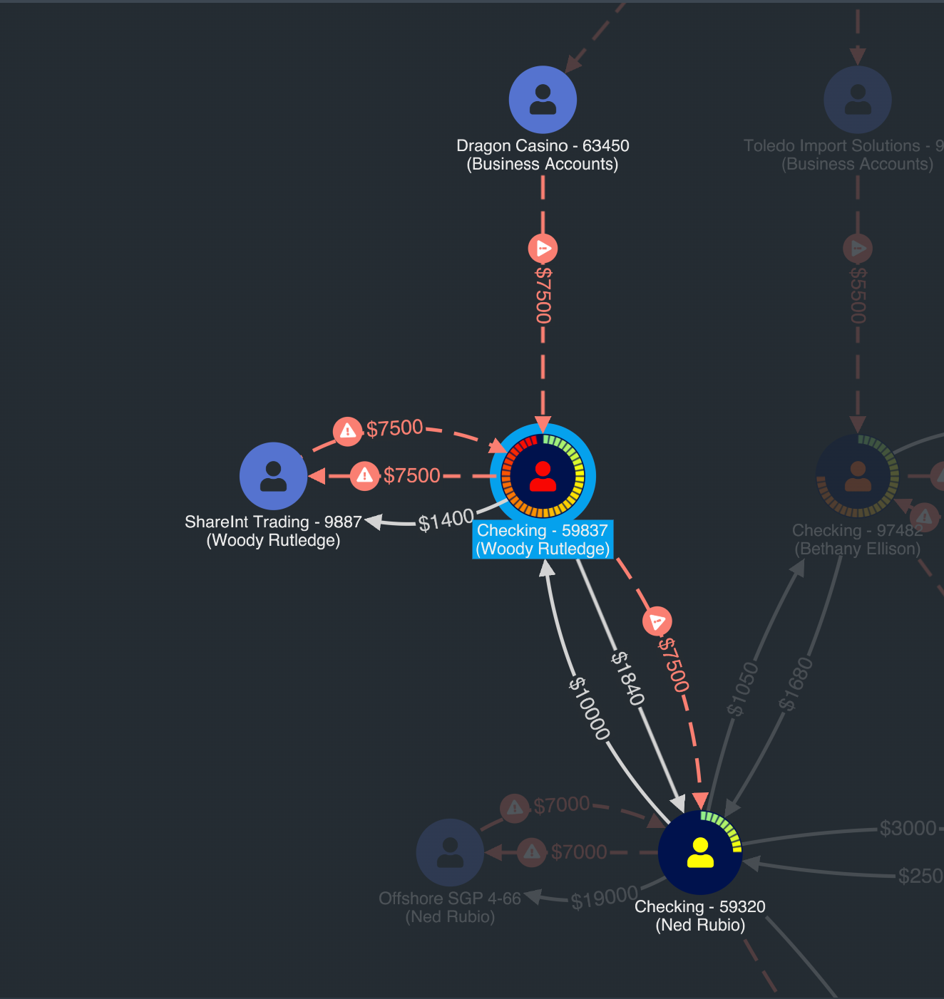 A hierarchy graph highlighting the impact of alerts on a IT network infrastructure