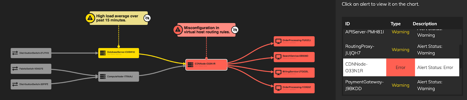 A hierarchy graph highlighting the impact of alerts on a IT network infrastructure