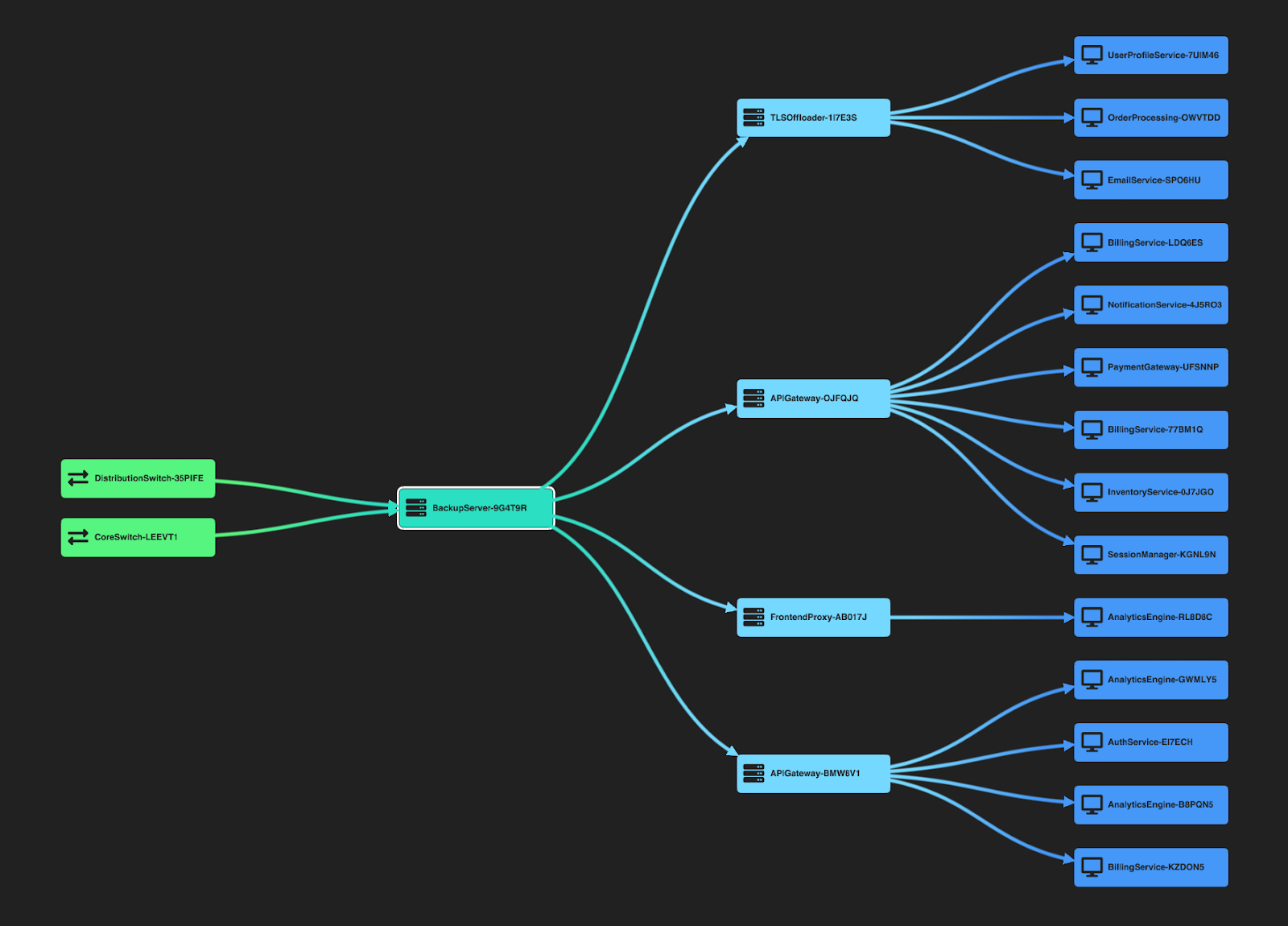 A hierarchical graph highlighting the impact of alerts on a IT network infrastructure