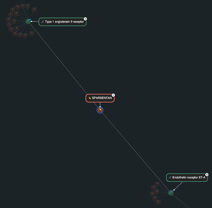 Close-up network graph showing sparsentan as a central red node connected to two green receptor target nodes