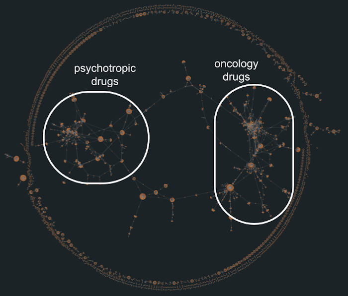 Network graph with highlighted clusters showing psychotropic drug targets and oncology-related growth factor receptors
