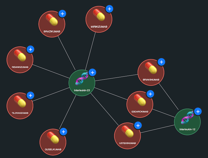Network graph showing connections between interleukin receptors IL-12 and IL-23 and their inhibitor drugs