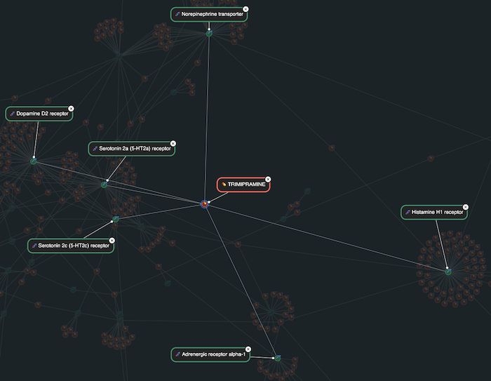 Close-up network graph showing trimipramine as a central red node connected to multiple green protein target nodes