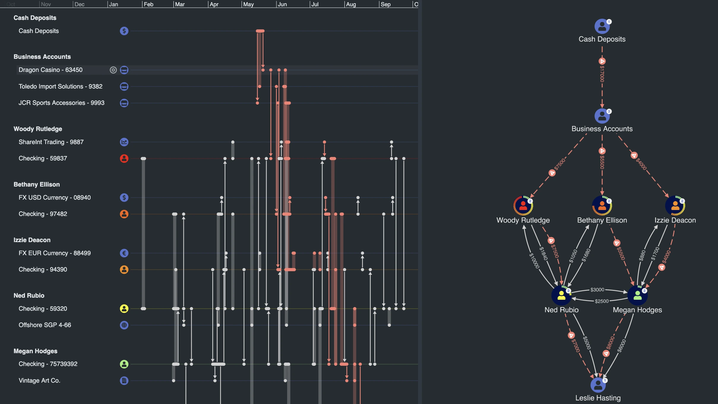 Use KronoGraph's timeline visualization software to visualize events unfolding
