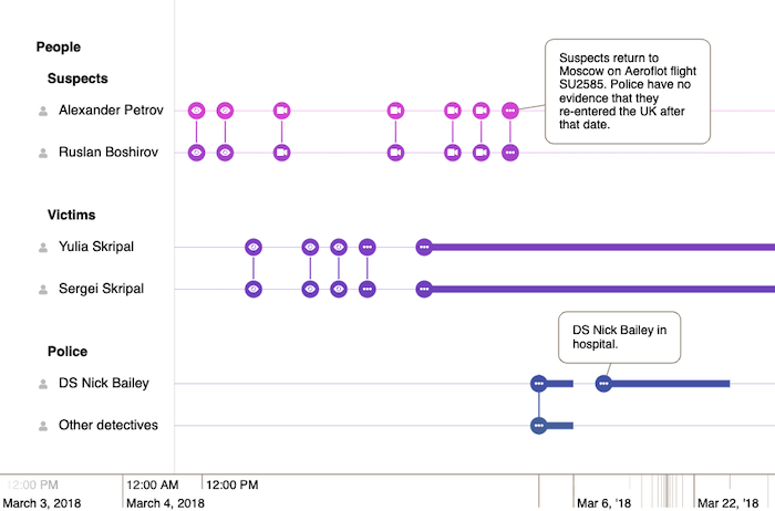 Network visualization and time bar