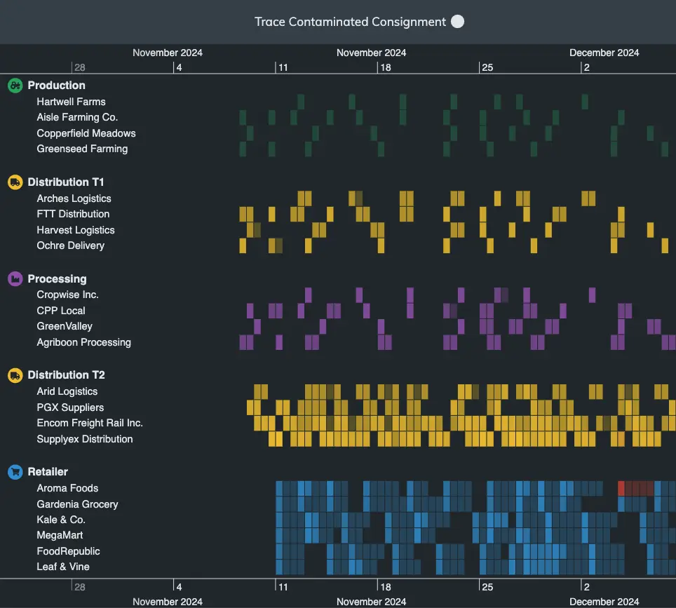KronoGraph timeline visualization SDK