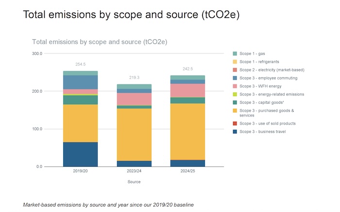 Bar chart breaking down our emissions by scope and source