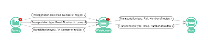 Supply chain visualization with text labels