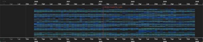 Heatmap style timeline visualization