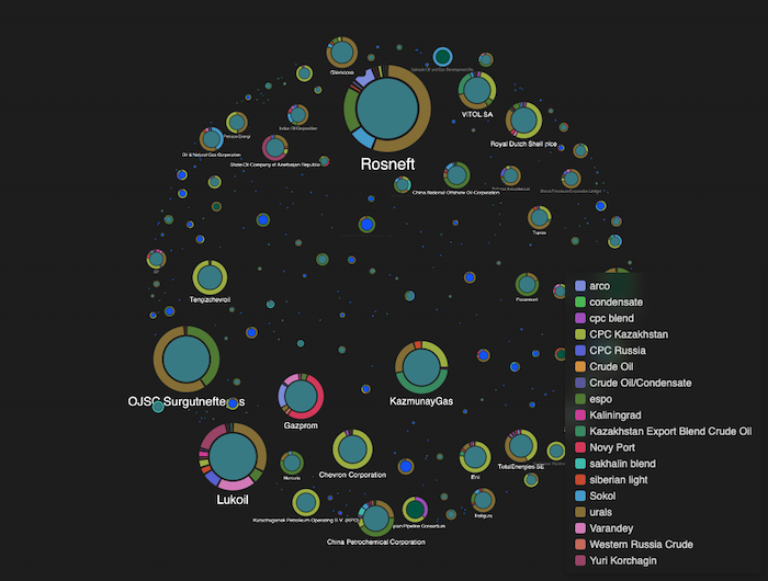 Constellation of color-coded nodes representing members of the trade network