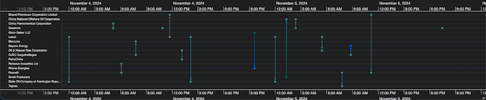 Timeline visualization