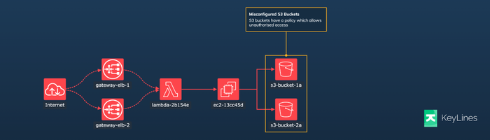 KeyLines graph visualization - a cybersecurity demo
