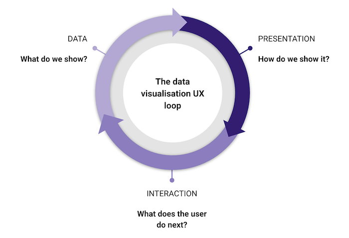 Data viz/UX loop graphic