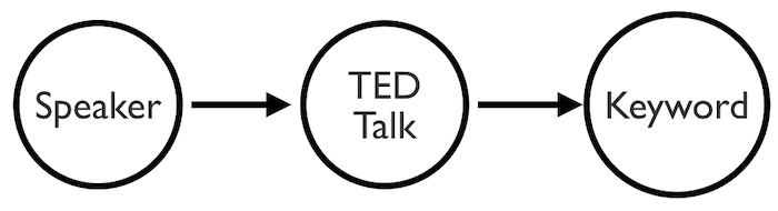 Memgraph data model