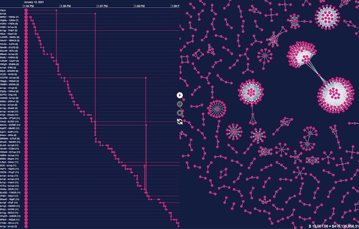 A live dashboard of Bitcoin transactions - in timeline and chart form - created using our data visualization toolkits