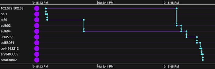 Use the timeline to identify specific events and reveal their exact sequence