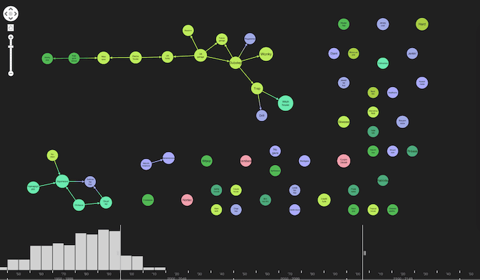 Filtering to focus on music genres created since 2000