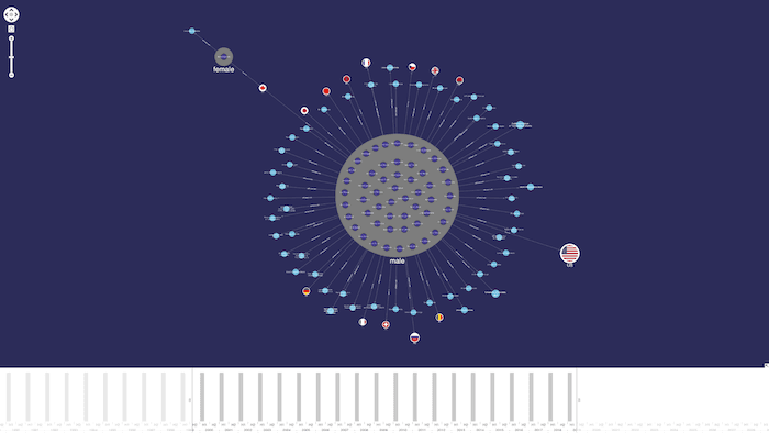 Layouts make it easy to spot patterns and outliers