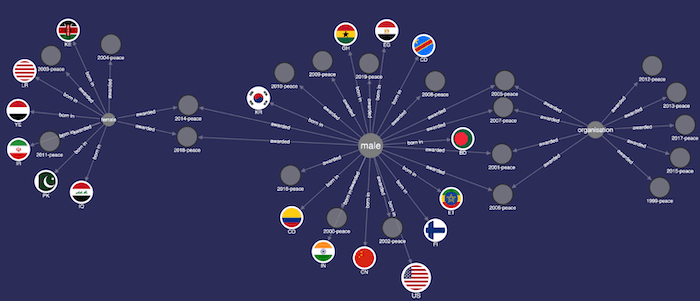 The gender identity and country of origin of individual Nobel peace prizes awarded since 2000, together with organizations.