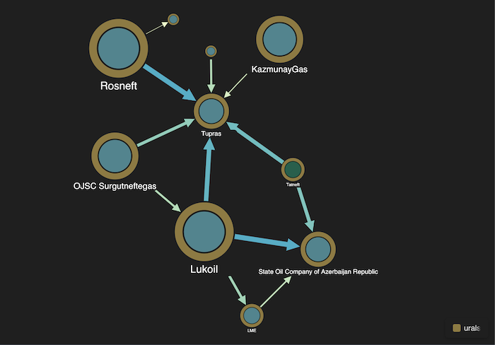 Network visualization