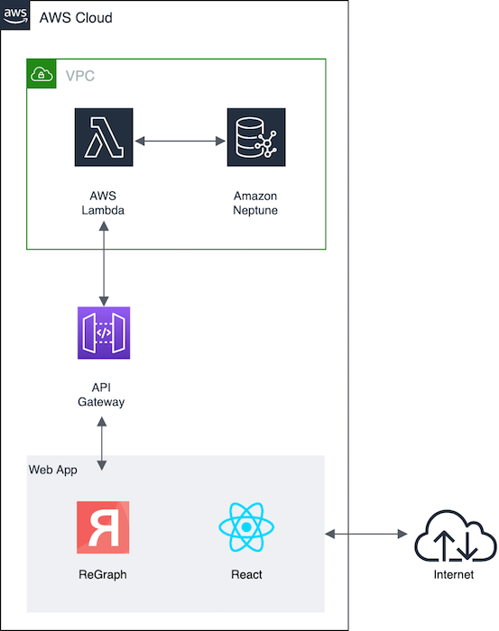 ReGraph - AWS Neptune architecture