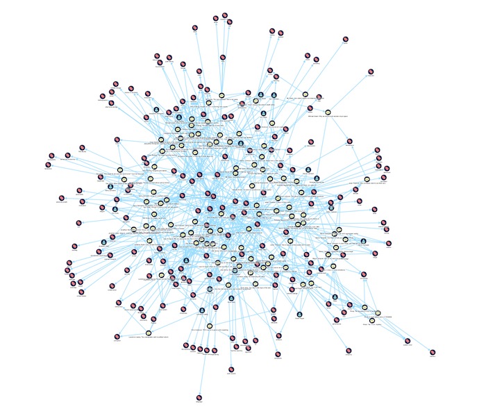 MemGraph visualization tutorial - The entire dataset, organic style