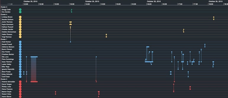 Communications between students visualized as a timeline