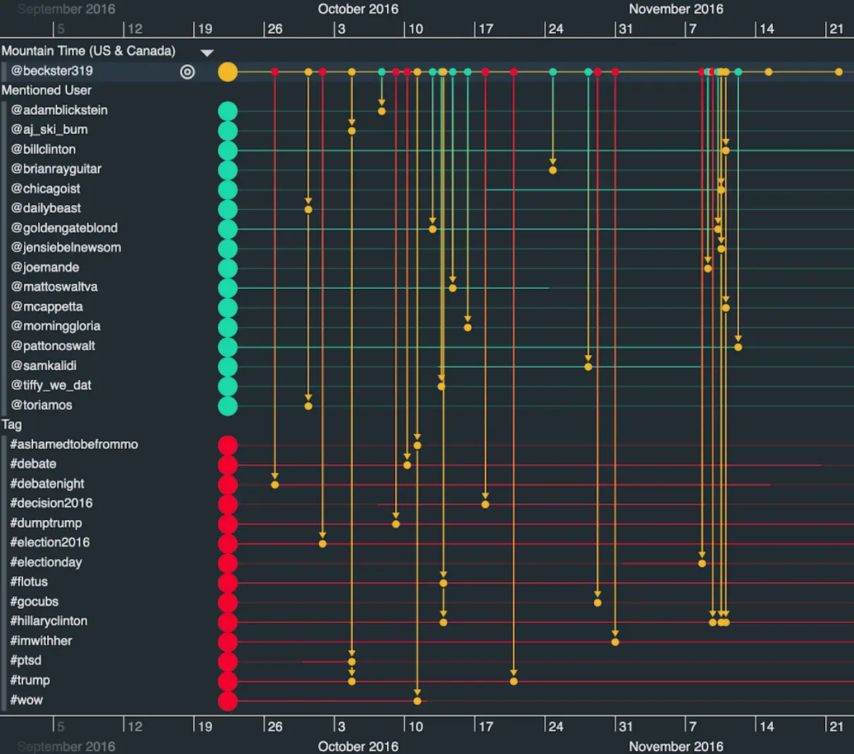 Examining troll behavior: how our Neo4j timeline visualization app reveals activity profiles 