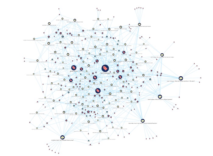 MemGraph visualization tutorial - Individual nodes sized by PageRank reveal popular keywords